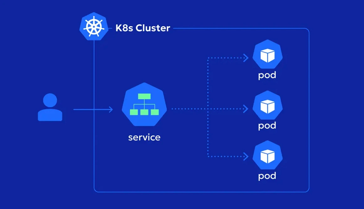 Kubernetes Services: A simple look at ClusterIP, NodePort, Load Balancer, ExternalName, and Headless