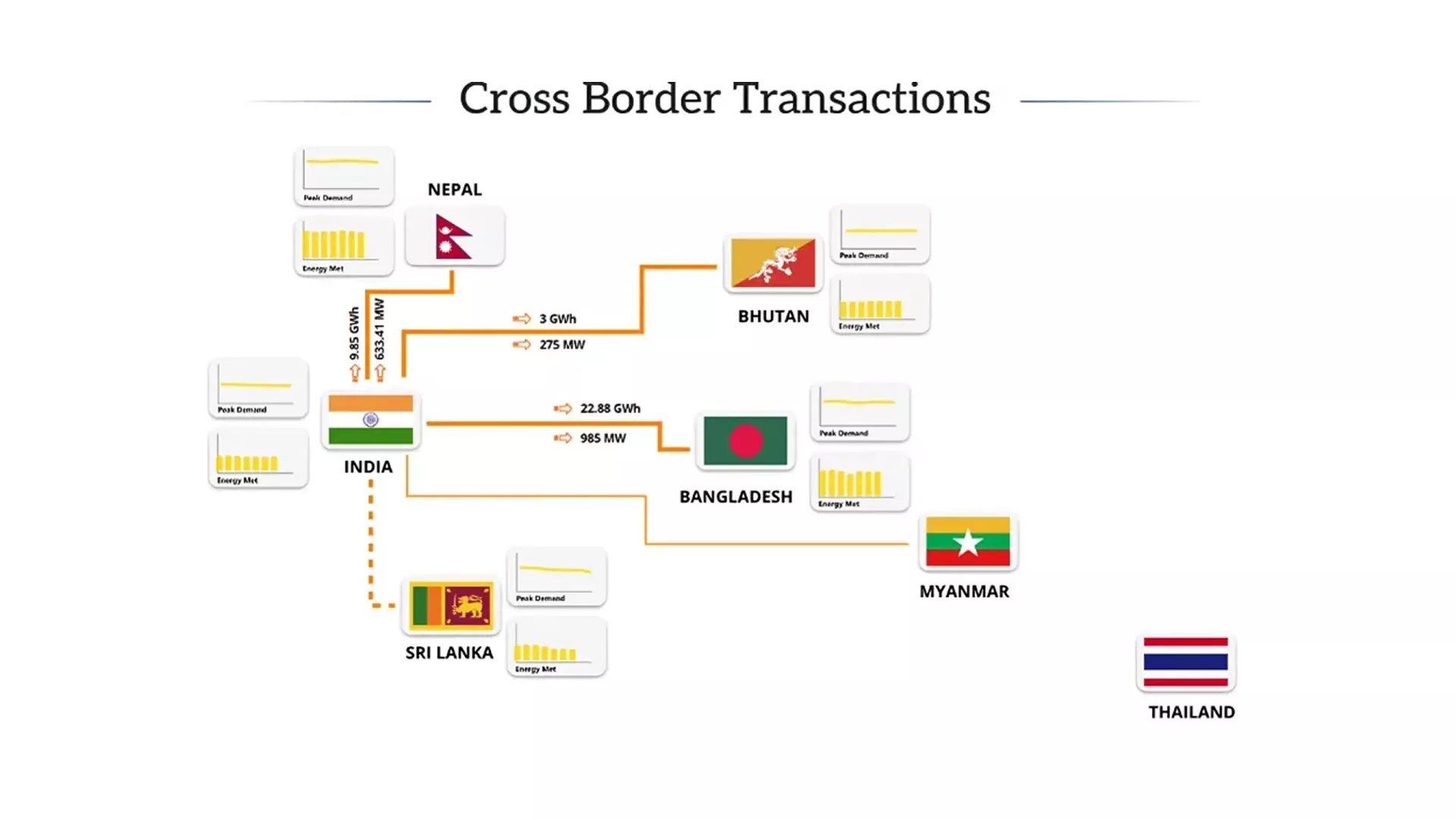 Cross Border Electricity Trade in South Asia and India’s Pivotal Role