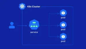 Kubernetes Services: A simple look at ClusterIP, NodePort, Load Balancer, ExternalName, and Headless