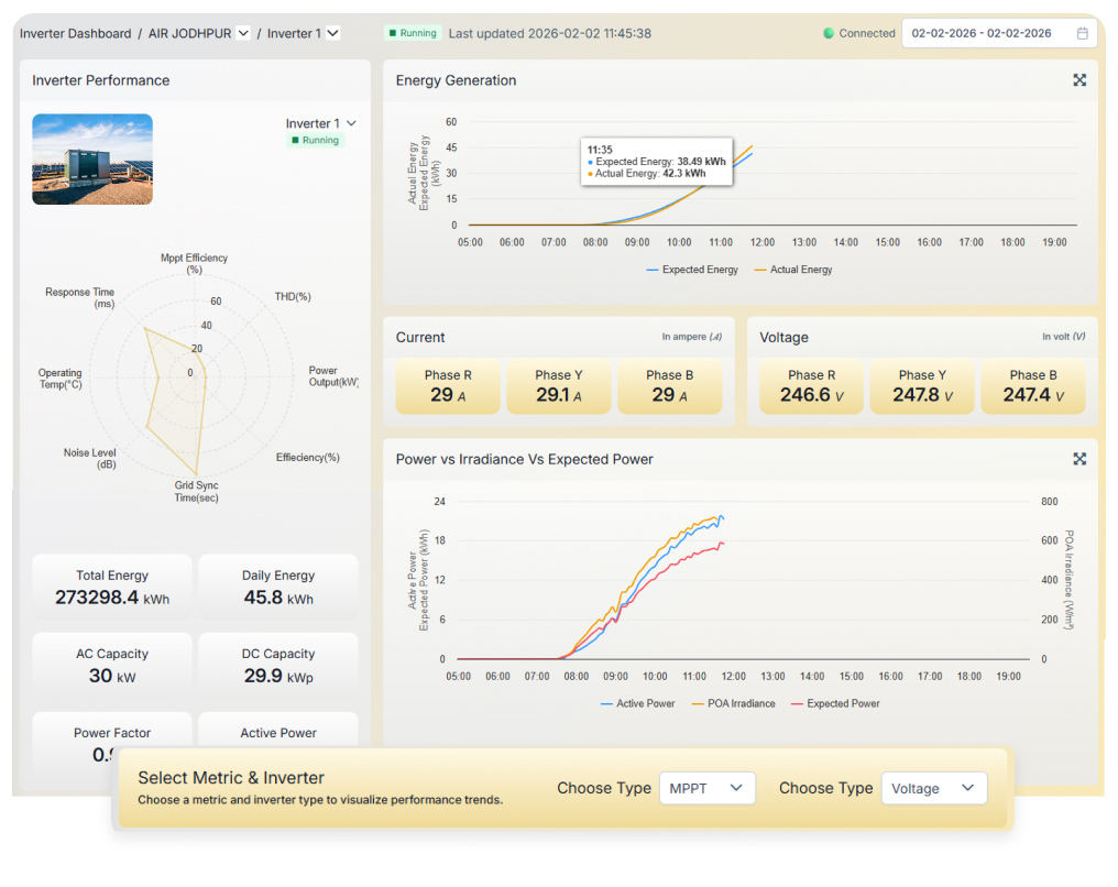 Real-time Plant, Inverter, and String-Level Visibility