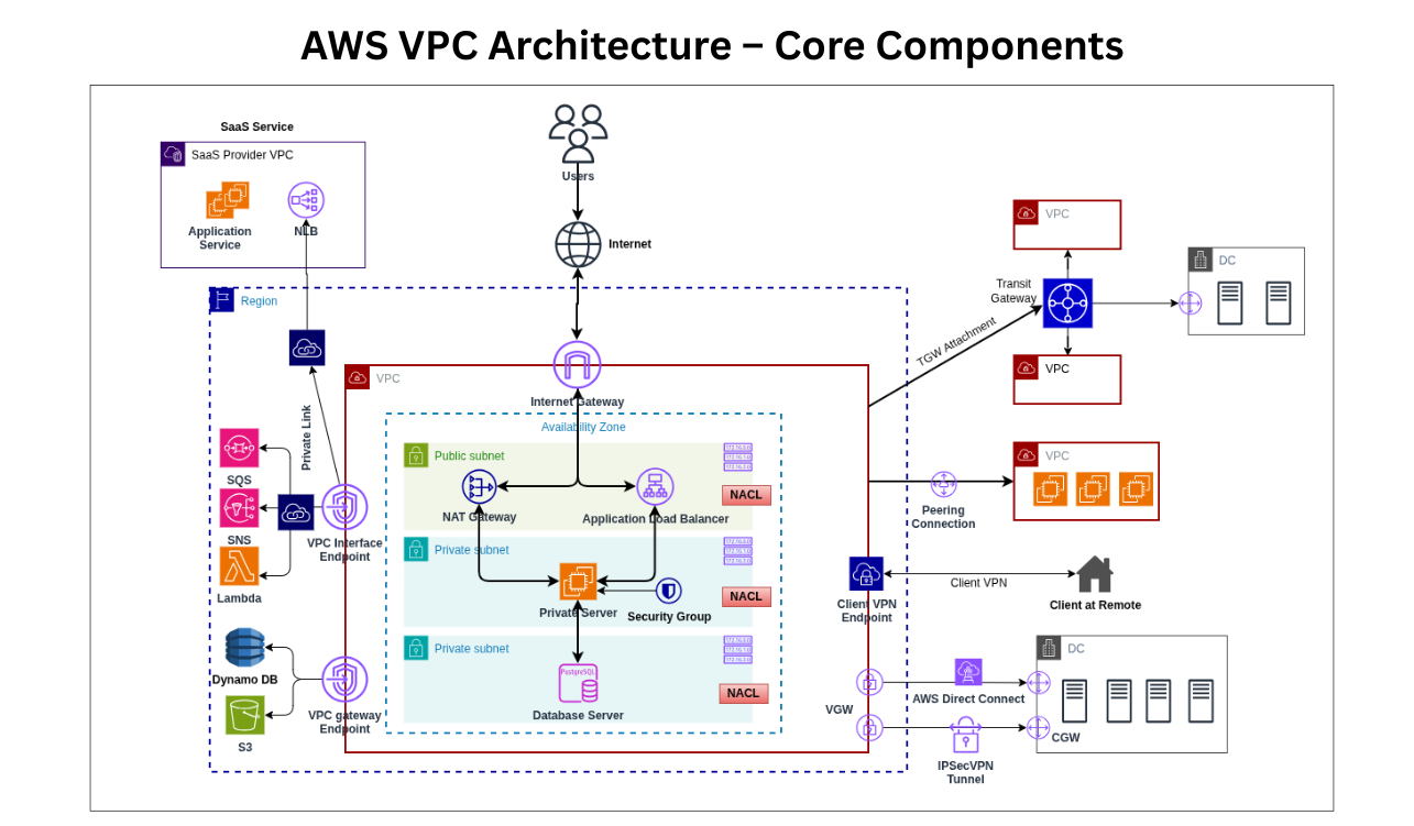 Vpc Architecture Example AWS VPC Architecture – Core Components - Sharajman Technologies Private ...