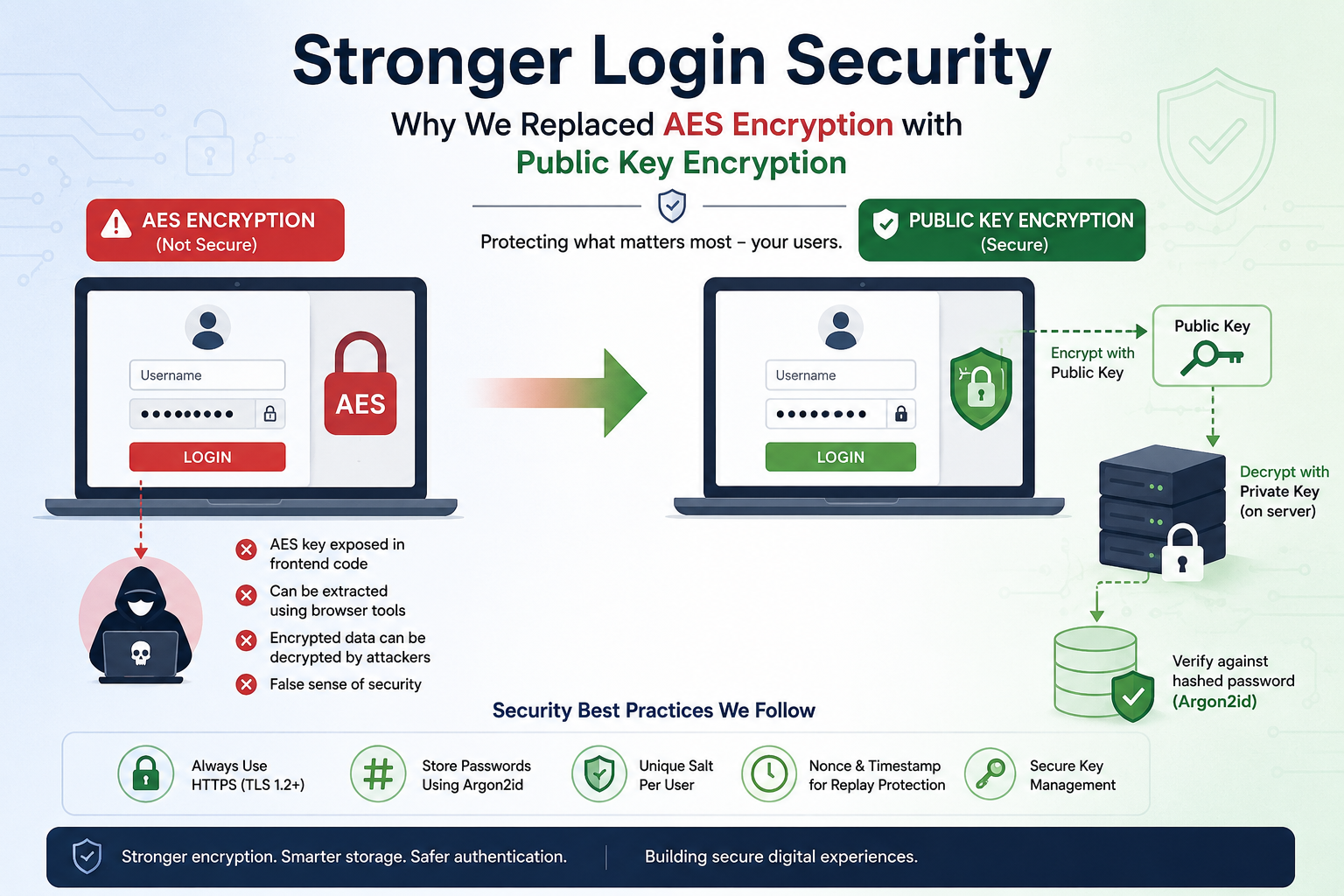 Why AES Encryption in the Frontend Is Not Secure for Password Transmission